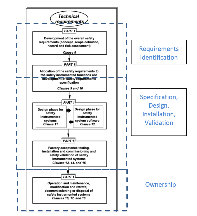 Safety lifecycle management process diagram