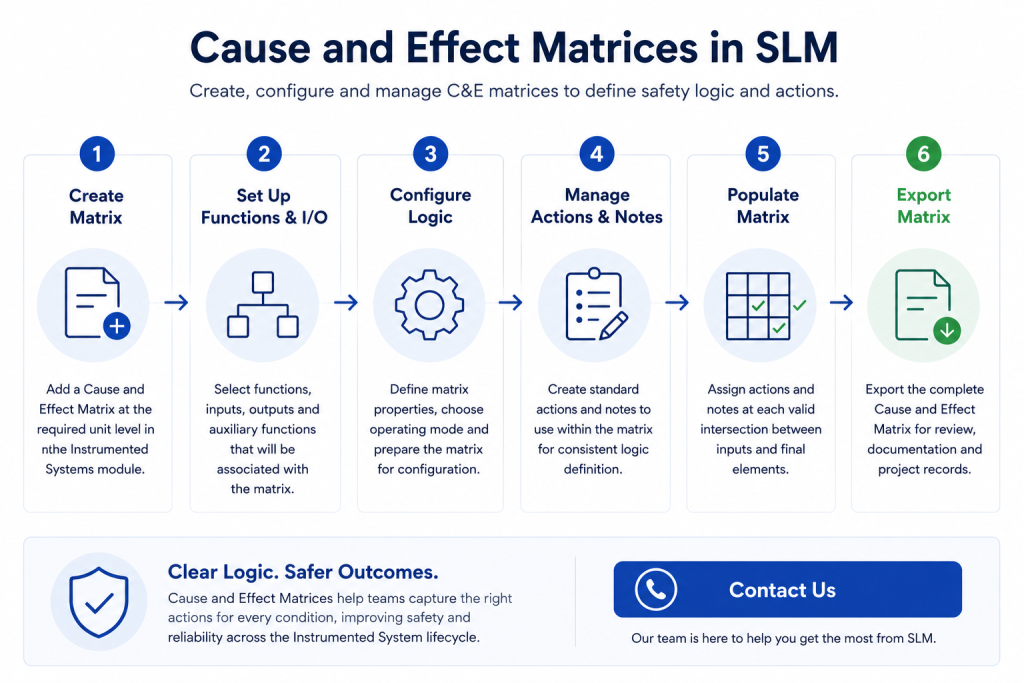 Cause and Effect Matrices workflow showing the steps to create, configure, populate and export a Cause and Effect Matrix within SLM