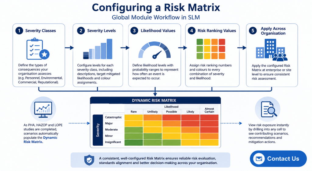 Configuring Risk Matrix workflow within the SLM Global Module