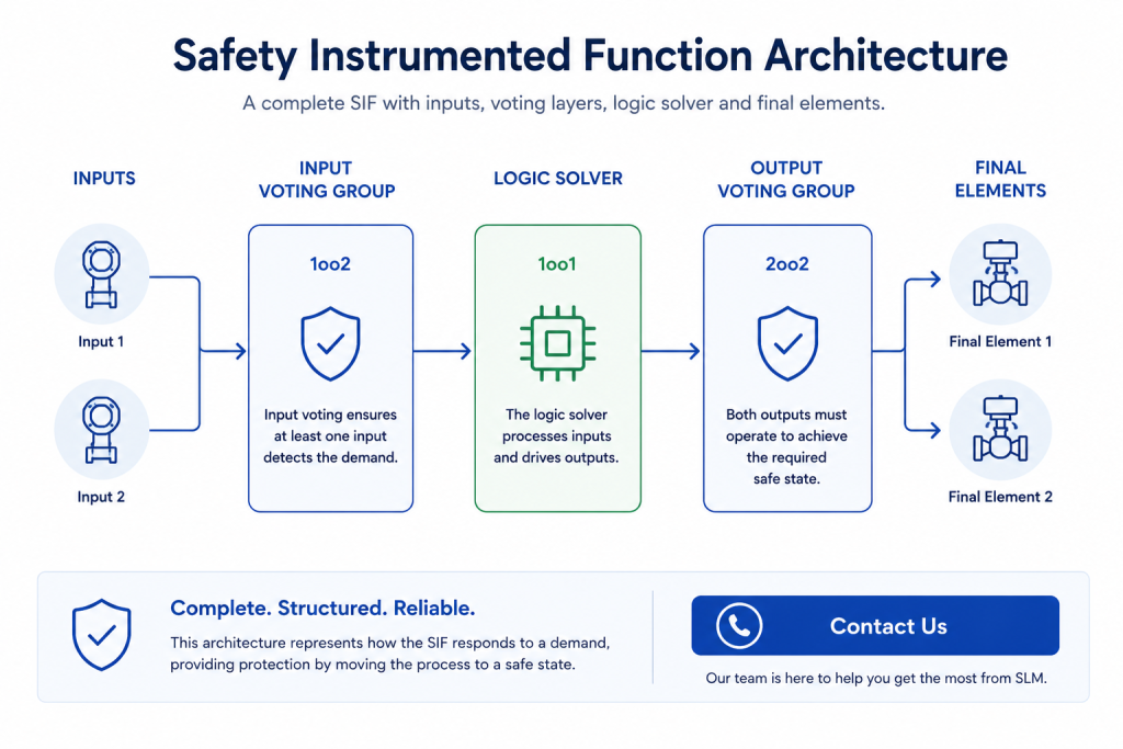 Configuring a Safety Instrumented Function showing sensor inputs, voting groups, a logic solver and final elements connected within a simplified SIF architecture.