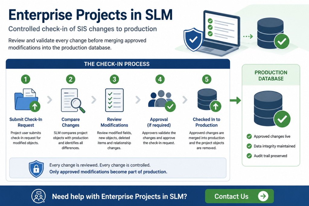 Enterprise Projects in SLM check-in workflow showing review approval and controlled SIS changes entering the production database