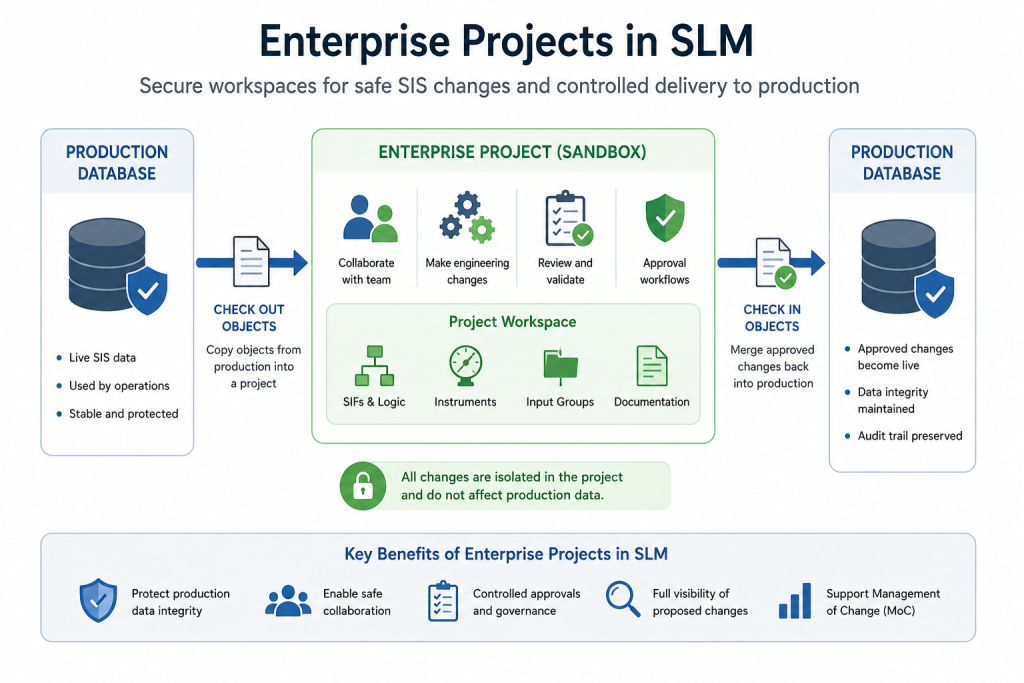 Enterprise Projects in SLM showing a secure project workspace for managing SIS engineering changes