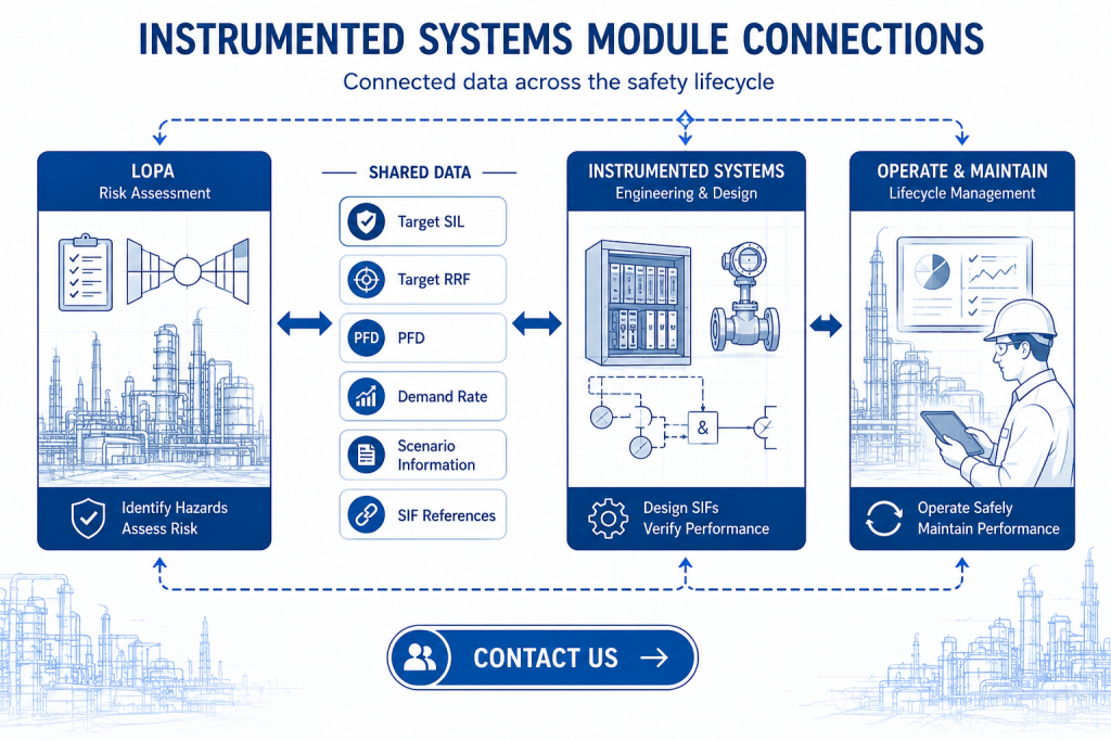 Instrumented Systems module connections showing data shared between LOPA, engineering design and lifecycle management