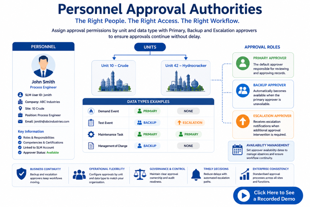 Personnel approval authority workflow within the SLM Global Module