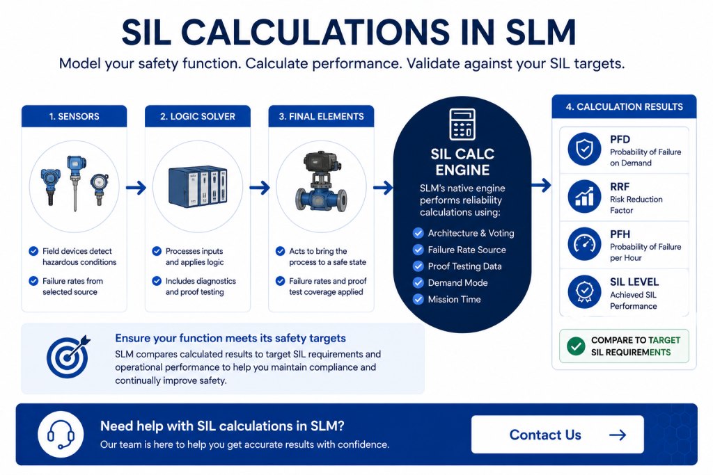 SIL calculations overview showing architecture inputs and calculation outputs