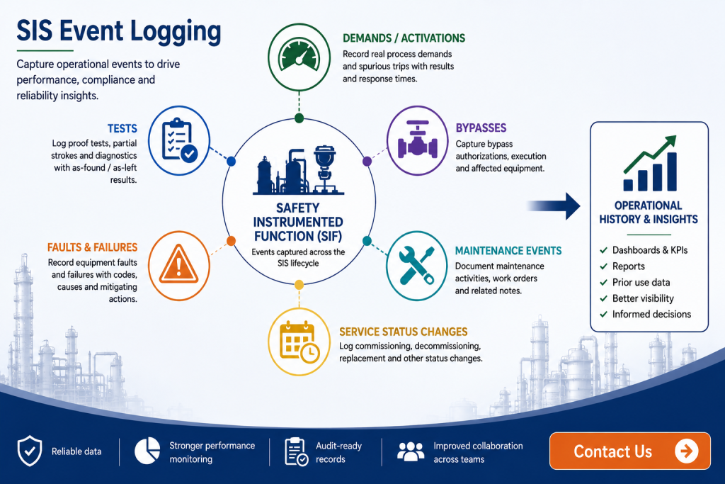 SIS event logging for demands tests bypasses failures and maintenance events
