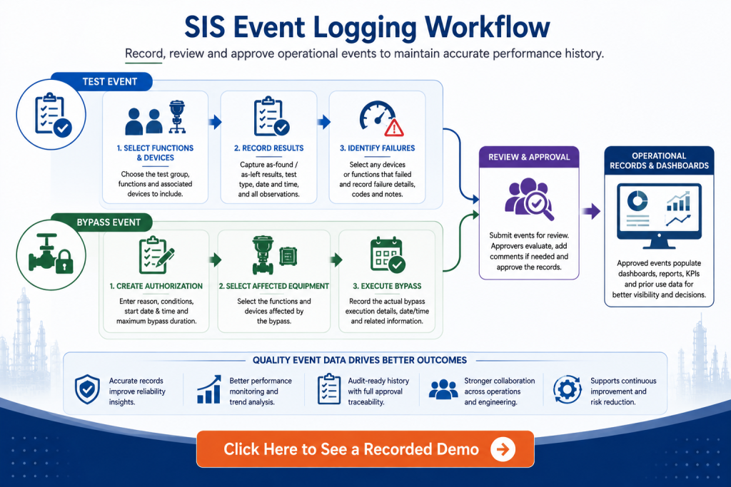 SIS event logging workflow for recording tests bypasses and operational results