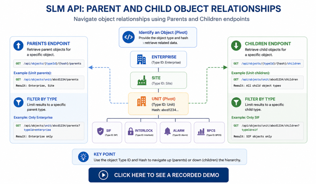 SLM API parent and child object relationships