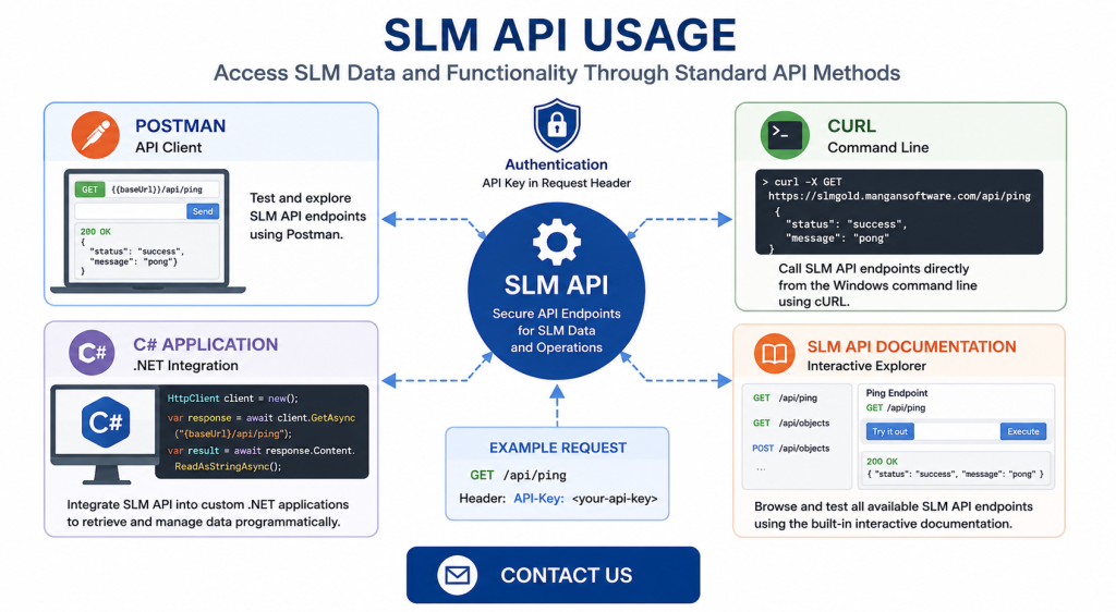 SLM API usage with Postman cURL C# applications and API documentation