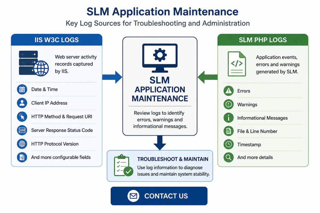 SLM application maintenance using IIS W3C and PHP application logs