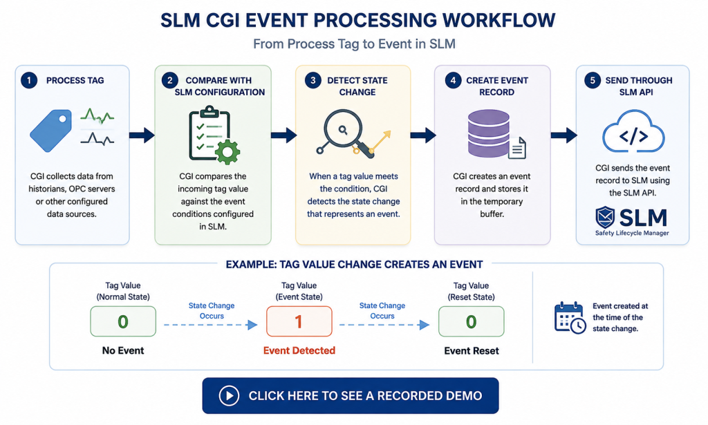 SLM CGI workflow for processing historian tags and creating SLM events