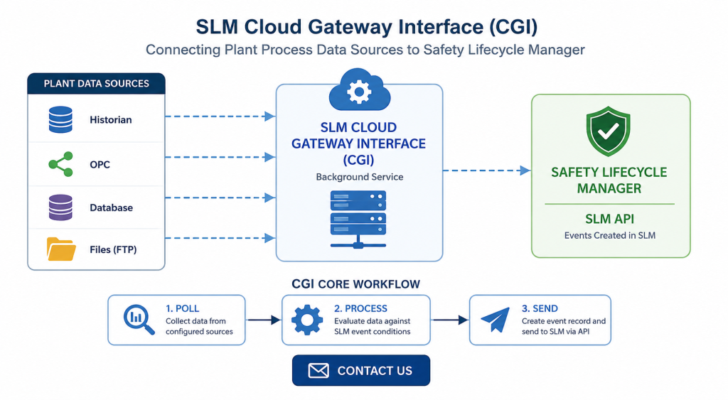 SLM Cloud Gateway Interface connecting plant process data sources to Safety Lifecycle Manager