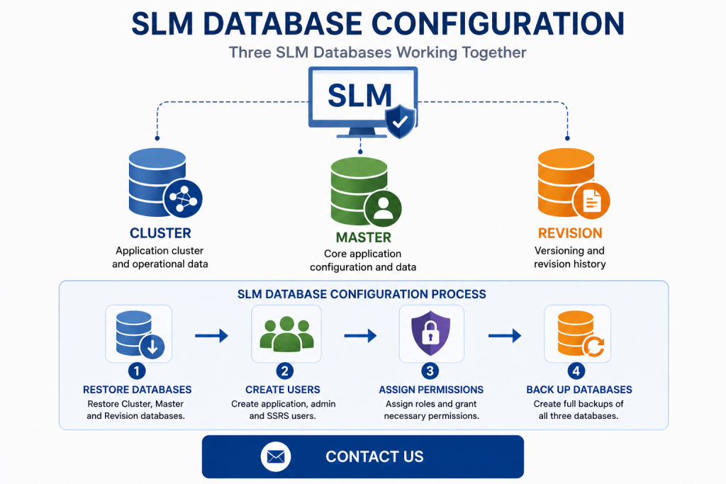 SLM database configuration for Cluster Master and Revision databases