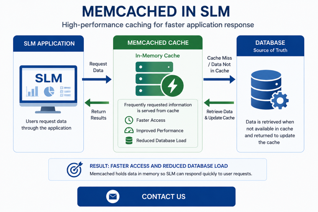 SLM Memcached maintenance and application caching process
