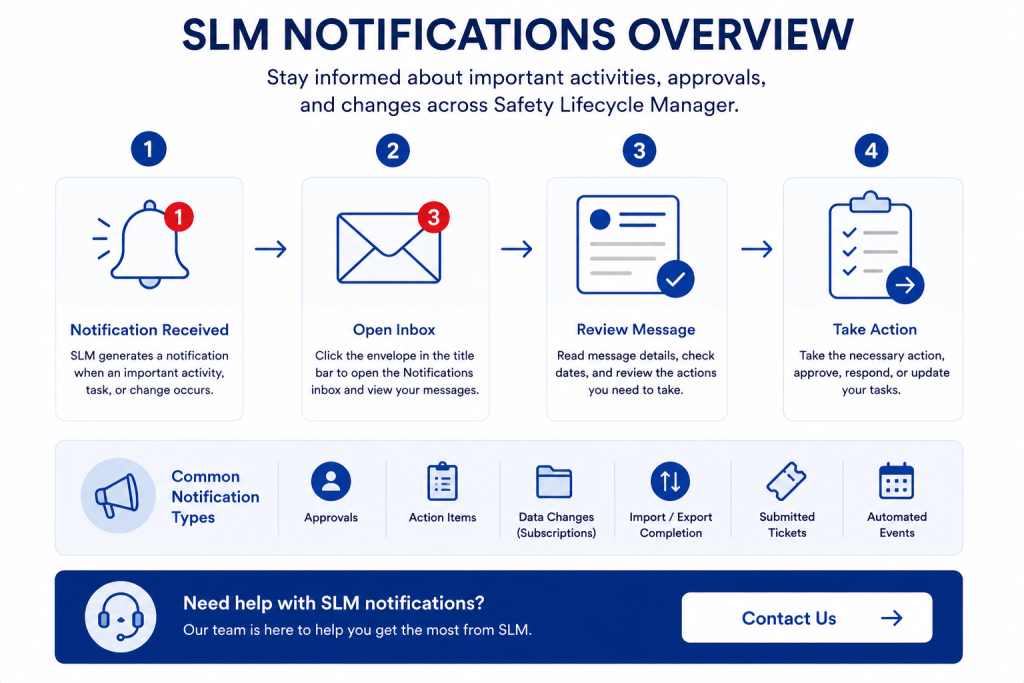 SLM notifications overview showing alerts and inbox management