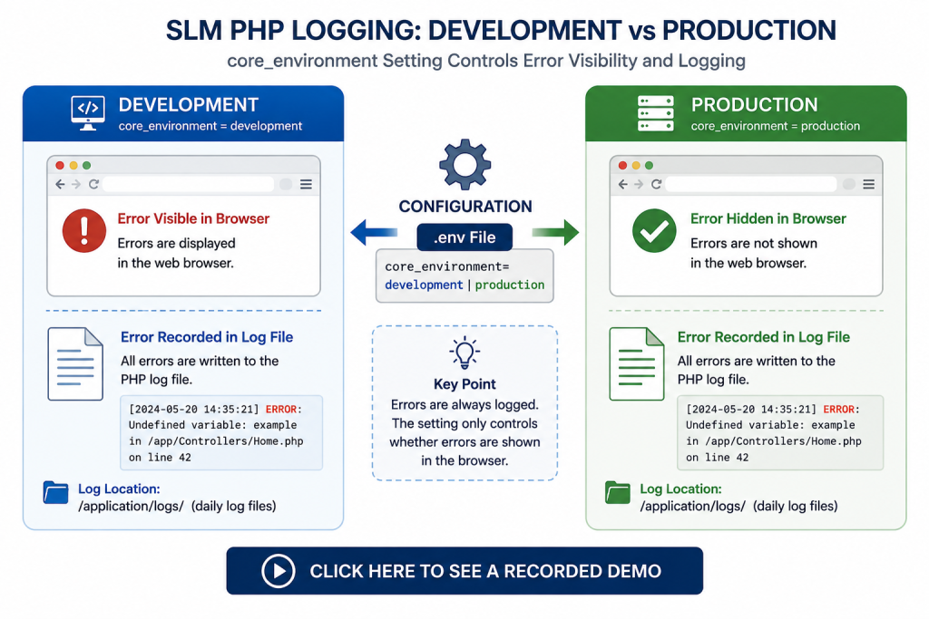 SLM application maintenance development and production PHP logging