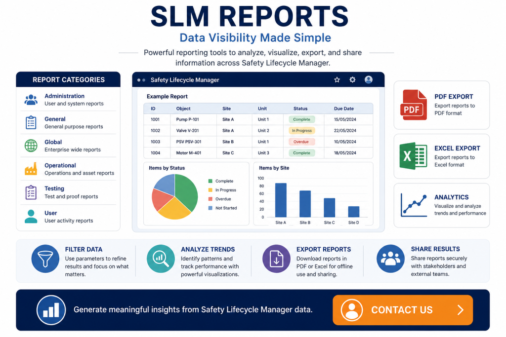 SLM reports overview showing report categories dashboards charts PDF exports and reporting capabilities within Safety Lifecycle Manager