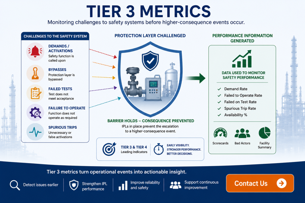 Tier 3 metrics for monitoring challenges to SIS and process safety barriers