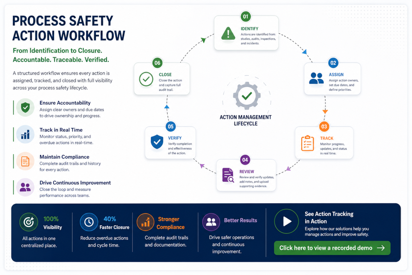 Action Item Tracker Creation | Process Safety Action Tracking