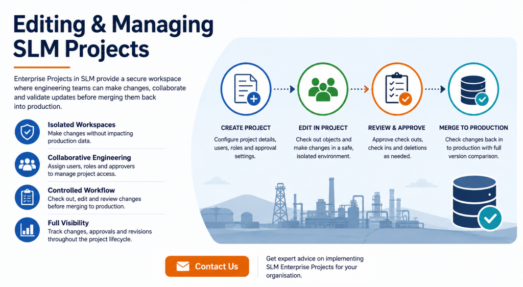 Editing and Managing SLM Projects showing a secure Enterprise Project workspace for controlled engineering changes and collaboration