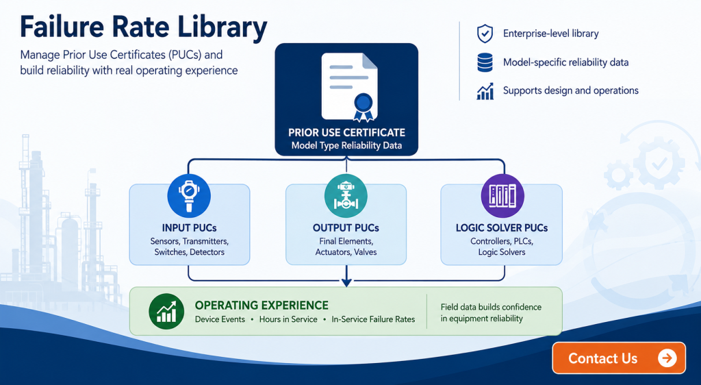 Failure rate library for managing prior use certificates and equipment reliability data