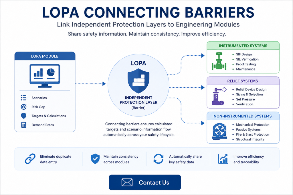 LOPA connecting barriers linking Independent Protection Layers to engineering modules