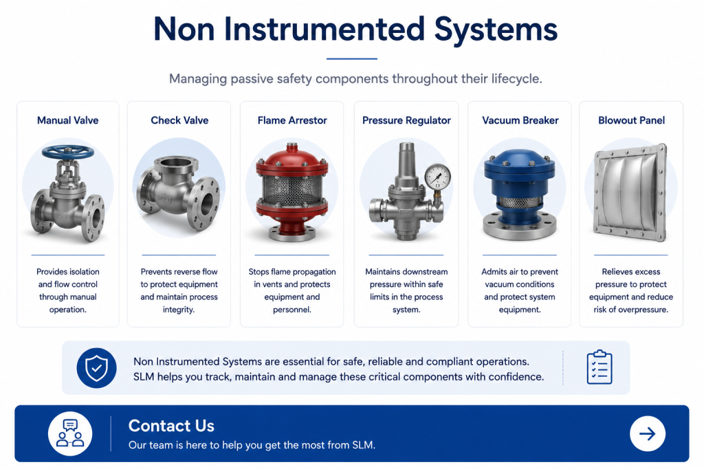 Non Instrumented Systems showing common passive safety devices including manual valves, check valves, flame arrestors, pressure regulators, vacuum breakers and blowout panels managed within SLM.