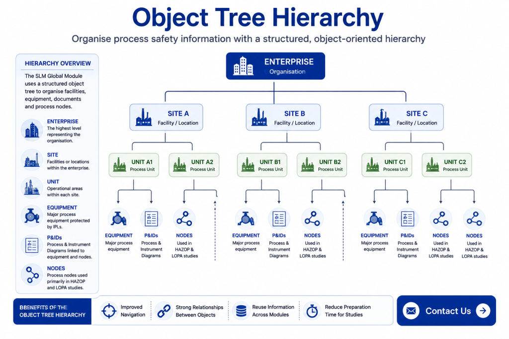 Object Tree Hierarchy showing Enterprise, Site, Unit, Equipment, P&ID and Node relationships