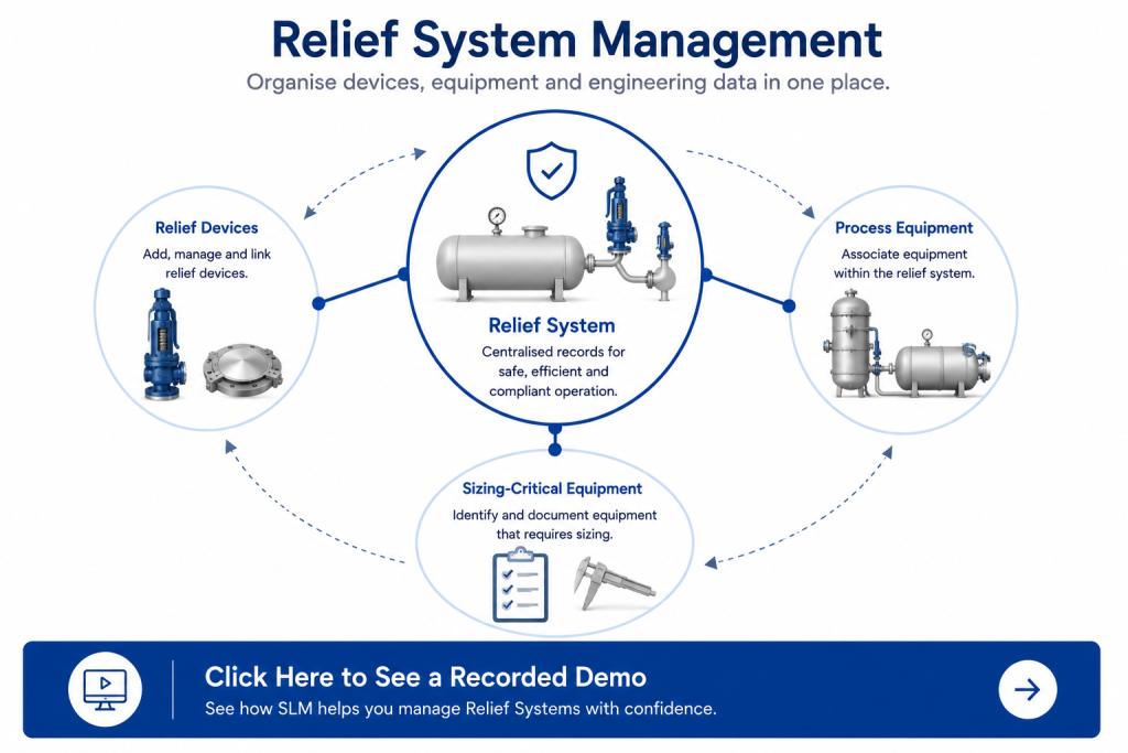 Relief Systems Module showing connected relief devices, process equipment and sizing-critical equipment within SLM.
