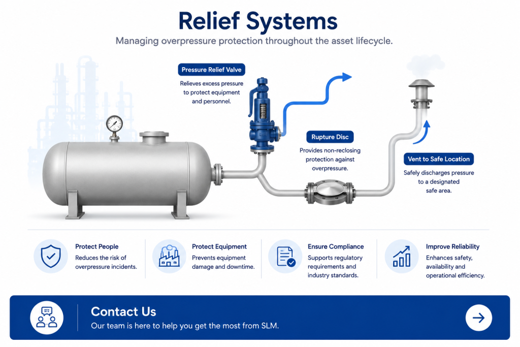 Relief Systems Module showing a pressure vessel, pressure relief valve, rupture disc and vent line managed within SLM.
