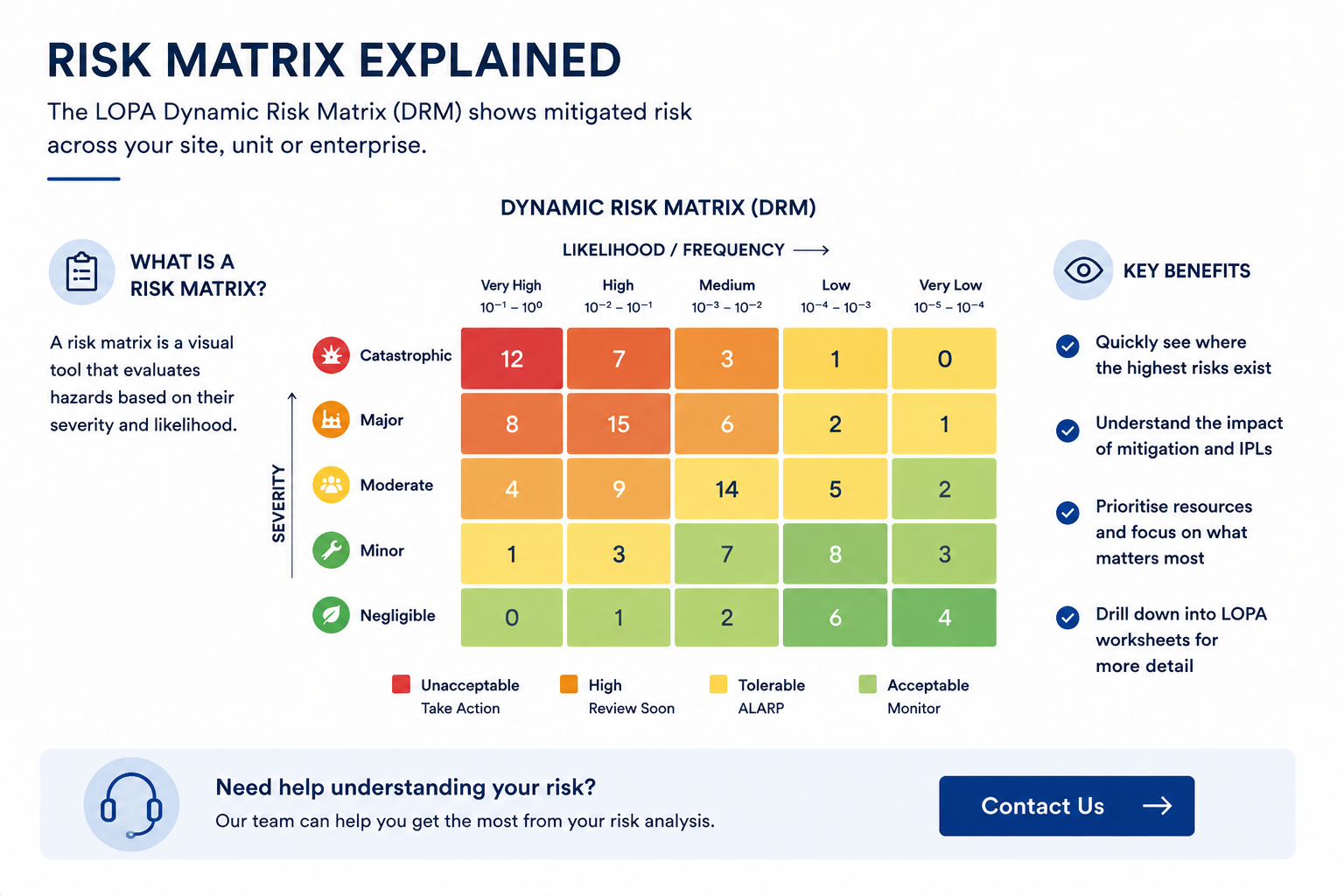 Risk Matrix Explained | LOPA Dynamic Risk Matrix in SLM