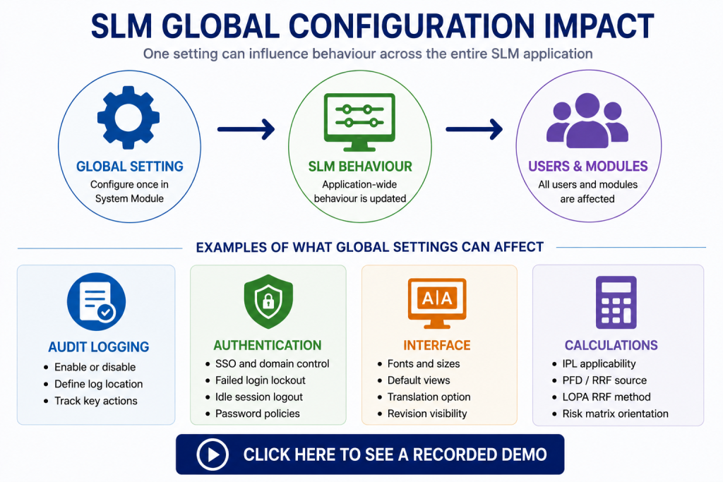 SLM global configuration controls application-wide behaviour