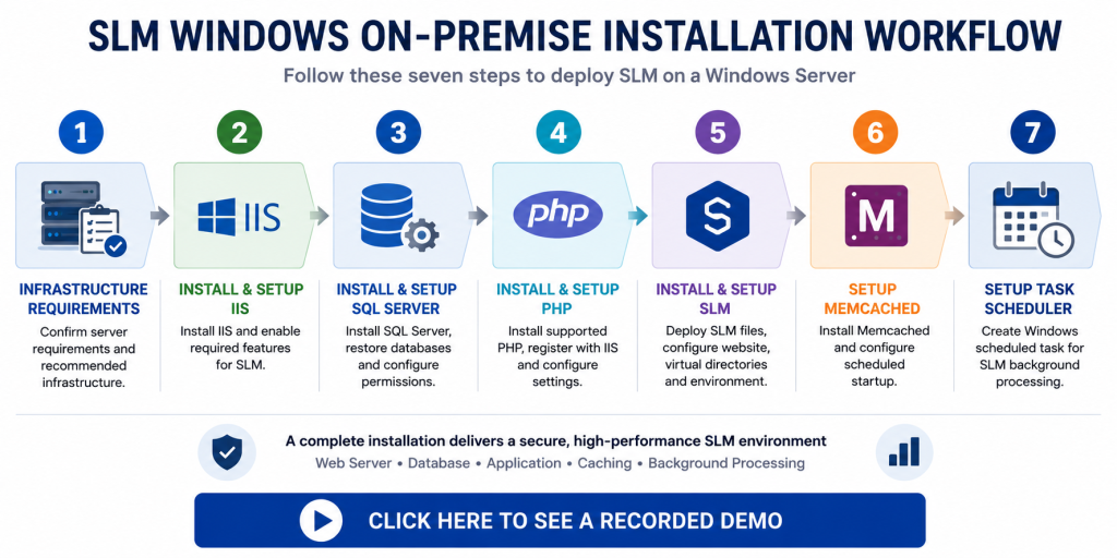 SLM Windows on-premise installation workflow