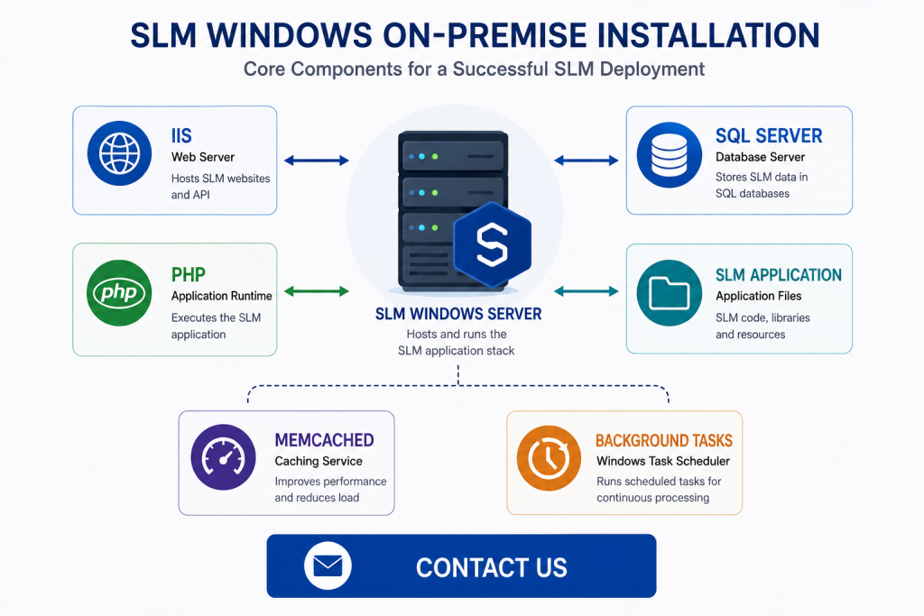 SLM Windows on-premise installation components