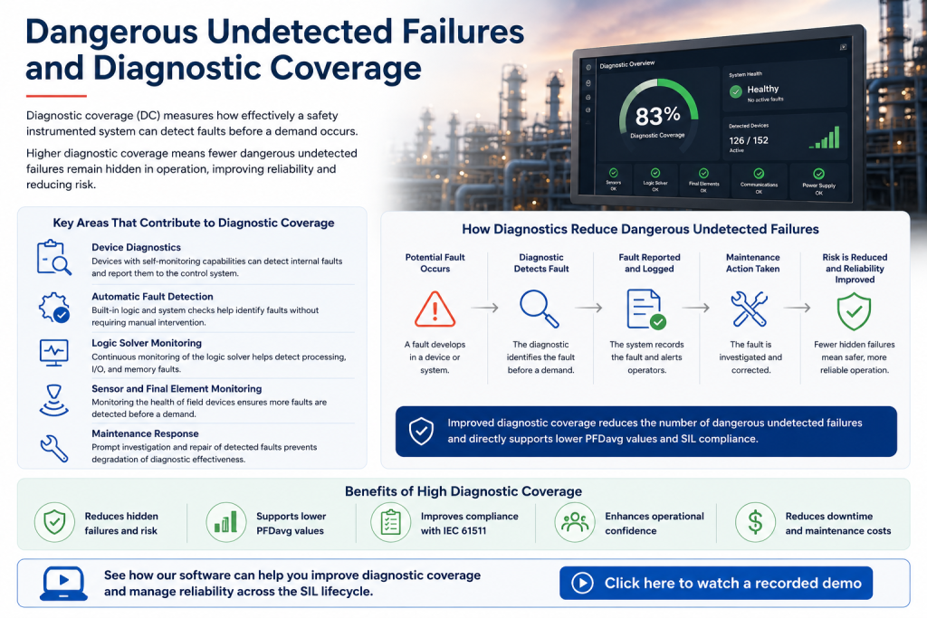 Dangerous undetected failures and diagnostic coverage infographic showing how fault detection, diagnostics, maintenance response, and monitoring reduce hidden failures, improve SIL verification confidence, lower PFDavg values, and support IEC 61511 compliance, with recorded demo call-to-action button.