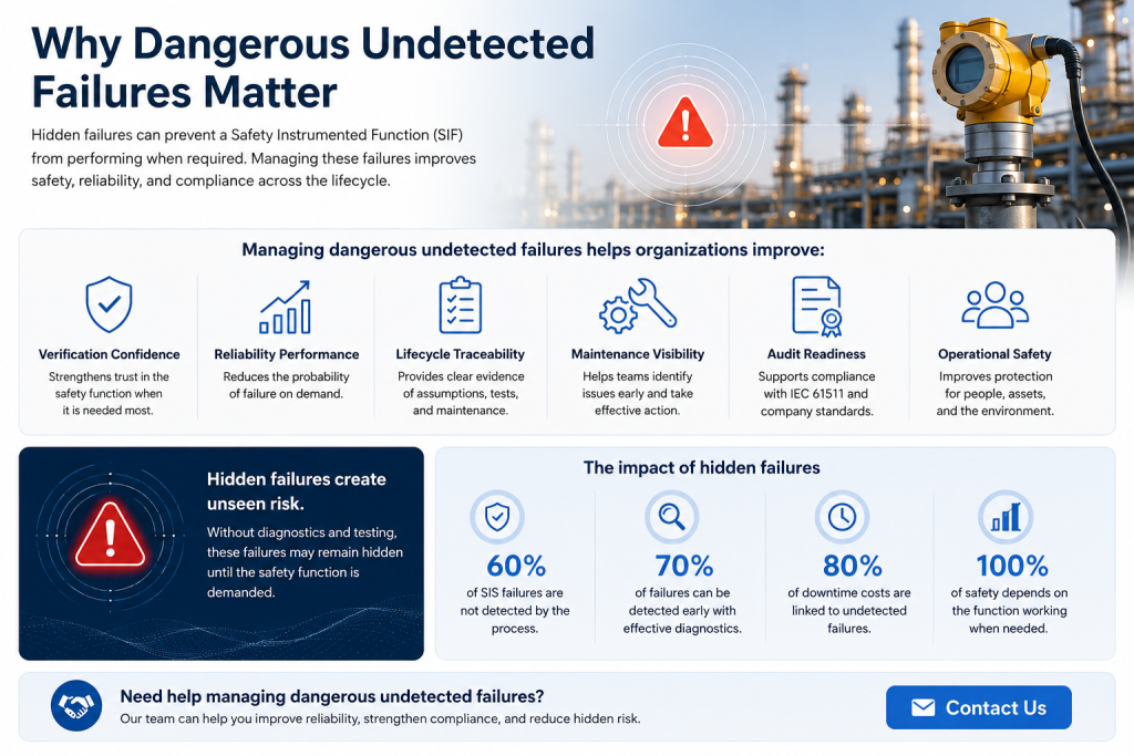 Why dangerous undetected failures matter infographic showing hidden failure risks in Safety Instrumented Functions, SIL verification benefits, reliability improvement, lifecycle traceability, audit readiness, and Contact Us call-to-action button.