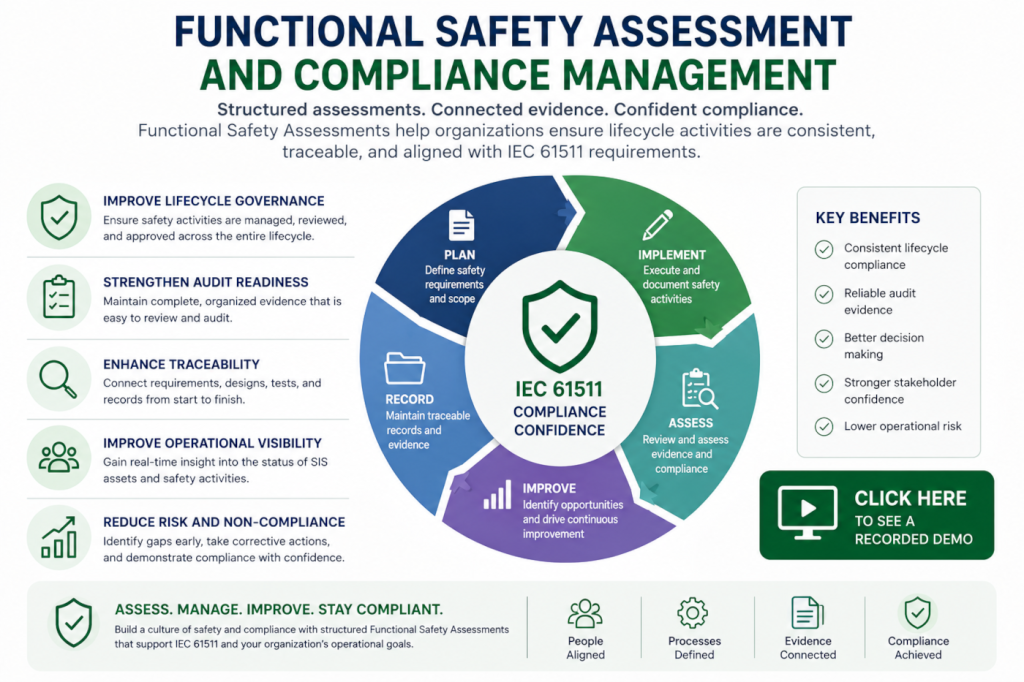 Functional Safety Assessment and compliance management infographic showing IEC 61511 lifecycle governance, audit readiness, traceability workflows, compliance reviews, and recorded demo call-to-action button.