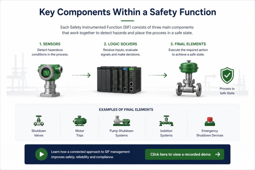 Diagram showing the key components within a Safety Instrumented Function (SIF) including sensors, logic solvers, final elements, shutdown valves, isolation systems, and IEC 61511 lifecycle workflow with recorded demo CTA.