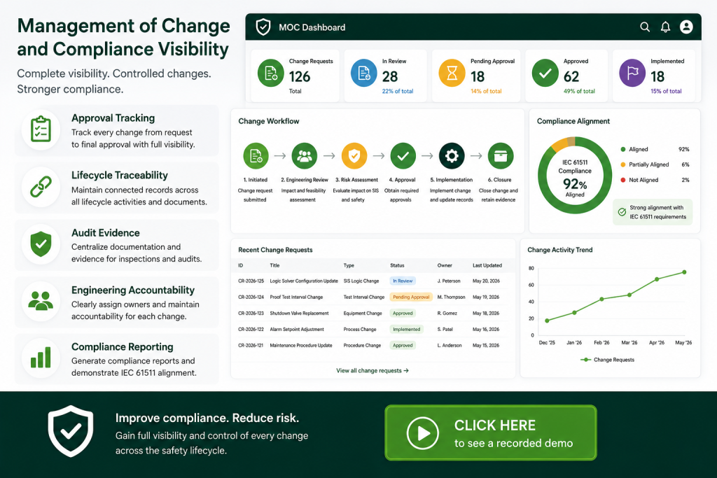 Management of Change compliance visibility dashboard showing IEC 61511 workflow approvals, audit traceability, lifecycle governance, engineering accountability, and recorded demo call-to-action button.
