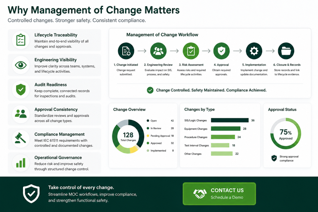 Management of Change (MOC) workflow dashboard showing IEC 61511 lifecycle approvals, engineering reviews, compliance tracking, audit readiness, and structured change management with Contact Us button.