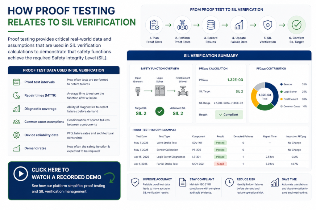 Proof testing and SIL verification workflow dashboard showing proof test intervals, PFDavg calculations, IEC 61511 compliance tracking, failure data analysis, and recorded demo CTA.