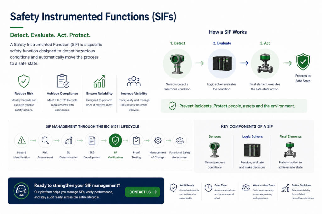 Safety Instrumented Function (SIF) lifecycle management dashboard showing IEC 61511 compliance workflows, SIL verification, risk reduction processes, sensors, logic solvers, and shutdown system traceability with contact us CTA.