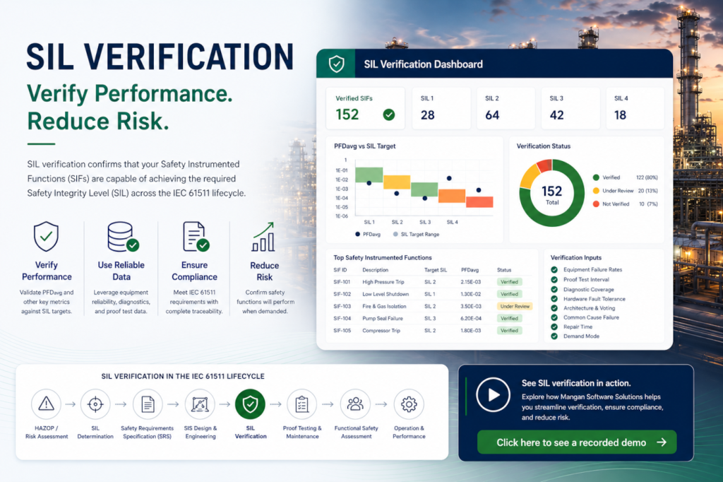 SIL verification dashboard showing IEC 61511 compliance management, PFD analysis, safety instrumented function verification, and refinery lifecycle performance tracking with recorded demo CTA.