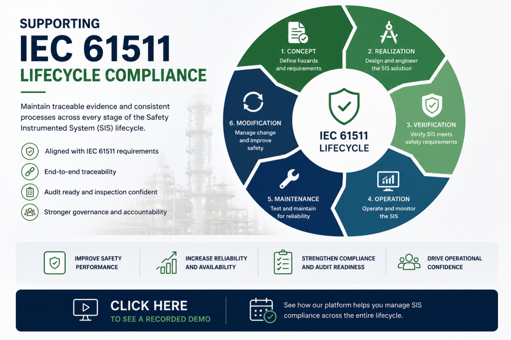 Supporting IEC 61511 lifecycle compliance infographic showing SIS lifecycle phases, traceable safety records, operational governance, audit readiness, and recorded demo call-to-action banner.