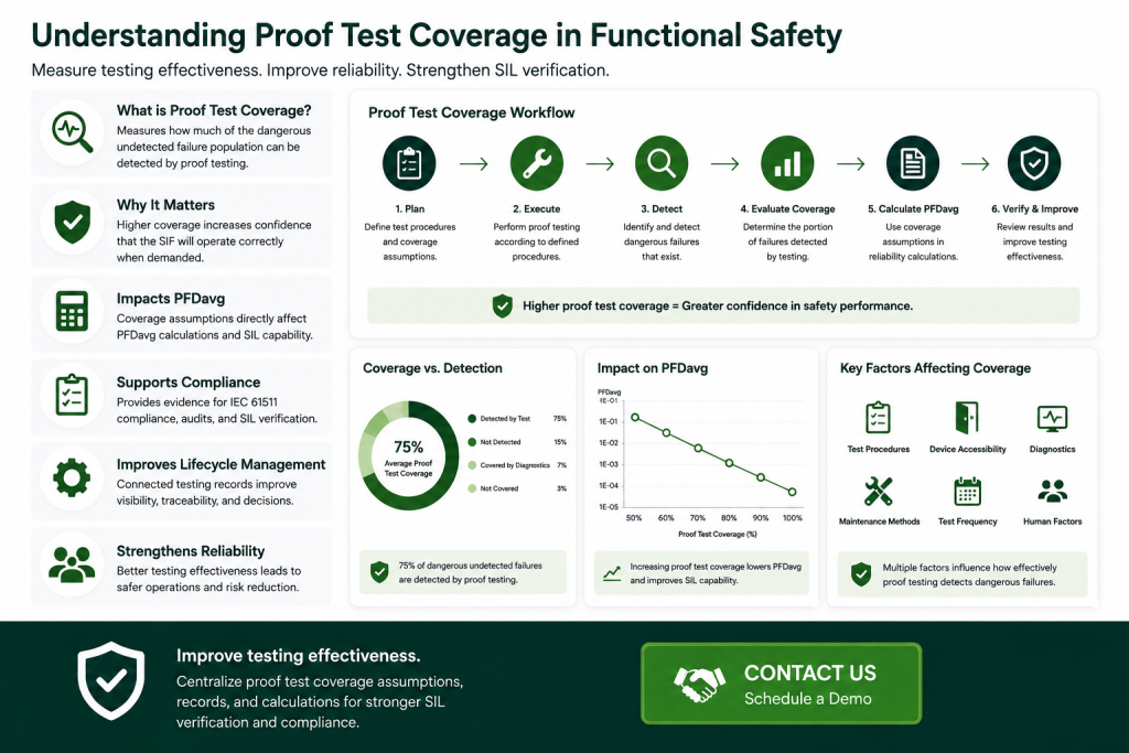 Understanding proof test coverage in functional safety infographic showing SIL verification workflow, PFDavg impact, dangerous undetected failure detection, IEC 61511 compliance visibility, and Contact Us call-to-action button.