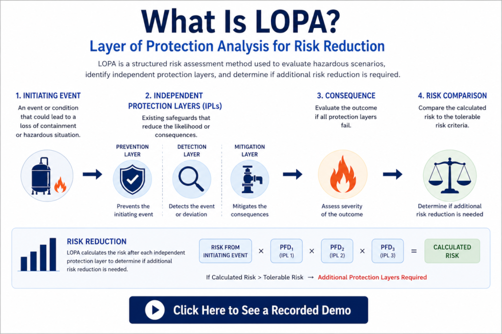Layer of Protection Analysis infographic showing independent protection layers and risk reduction process