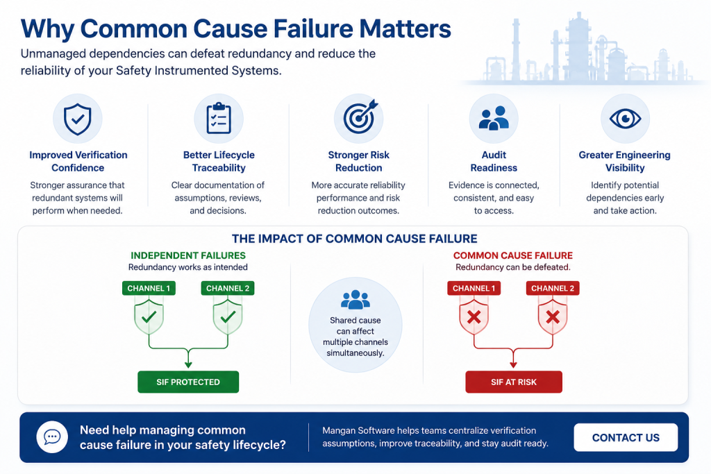 Why common cause failure matters infographic showing how shared failures can affect redundant SIS channels, impact SIL verification assumptions, reduce reliability, and increase the importance of lifecycle traceability and risk management, with Contact Us call-to-action button.