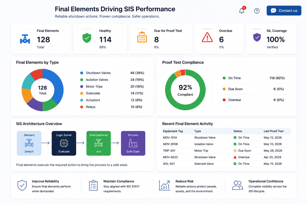 Final elements SIS performance dashboard showing shutdown valves, proof testing compliance, SIL coverage, lifecycle traceability, and Contact Us call-to-action button.