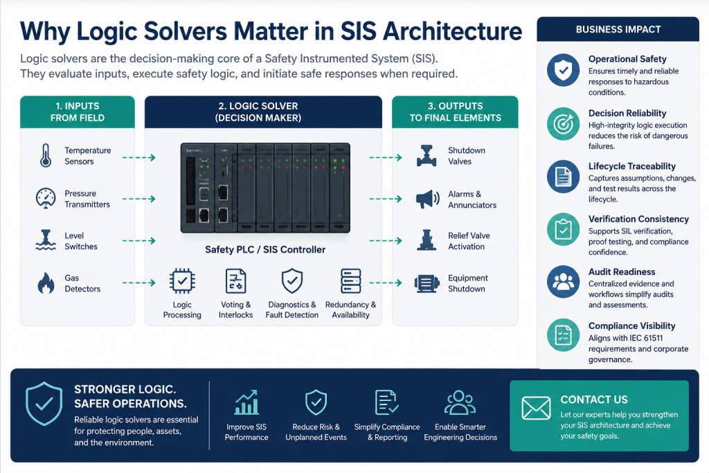 Logic solvers in SIS architecture infographic showing safety PLC decision-making, SIL verification workflows, IEC 61511 lifecycle traceability, field device inputs, final element outputs, and Contact Us call-to-action button.