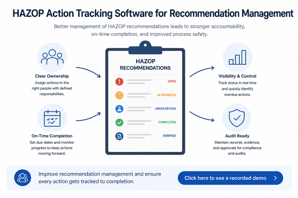 HAZOP action tracking software for recommendation management infographic showing recommendation ownership, action status tracking, on-time completion, audit readiness, visibility and control, and process safety action management with a recorded demo call-to-action button.